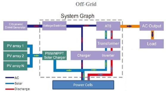 Solar Off Grid