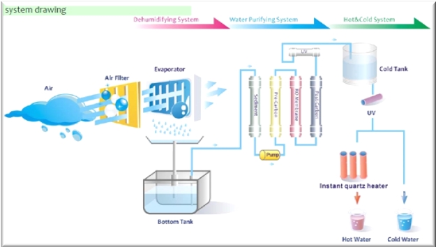 Air To Water Maker flow