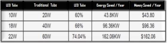 LED ROI